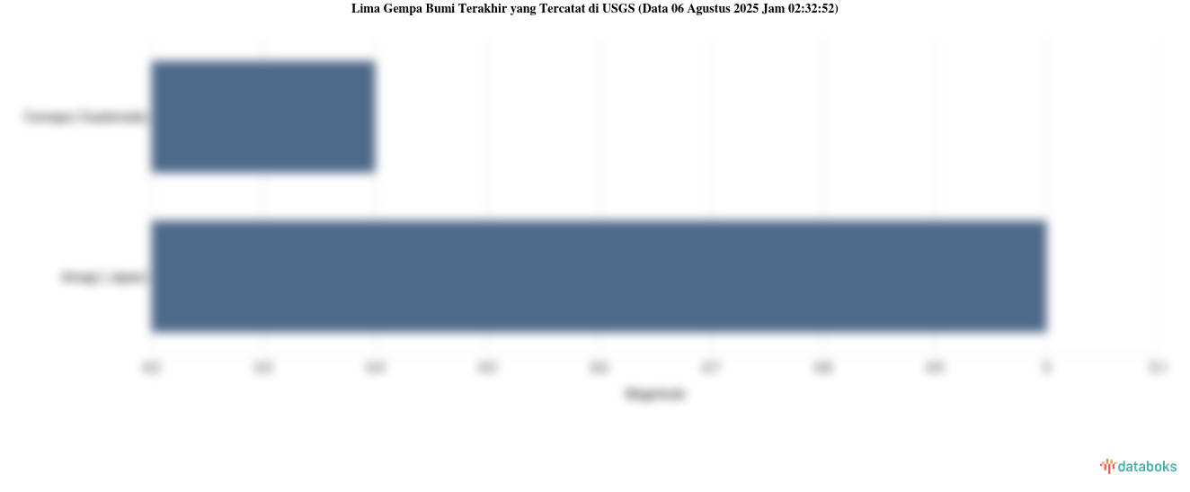 Gempa Terkini: Magnitudo 4.4 Terjadi Di Comapa, Guatemala
