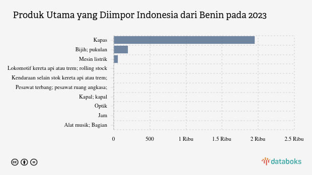 Inilah Produk yang Banyak Diimpor Indonesia dari Benin pada 2023