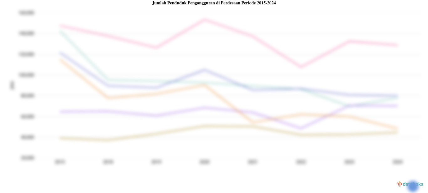 Statistik Jumlah Penduduk Pengangguran di Perdesaan Periode 2015-2024