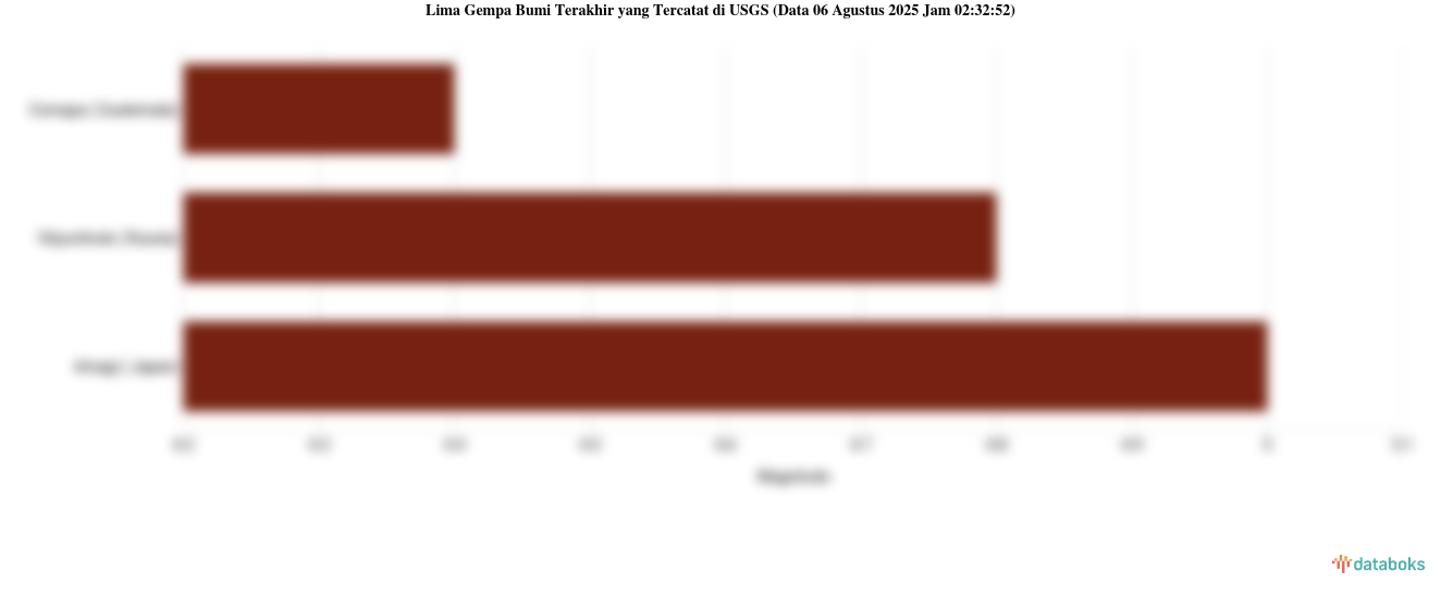 Gempa Berkekuatan Sedang Guncang Comapa, Guatemala Dengan Magnitudo 4.4