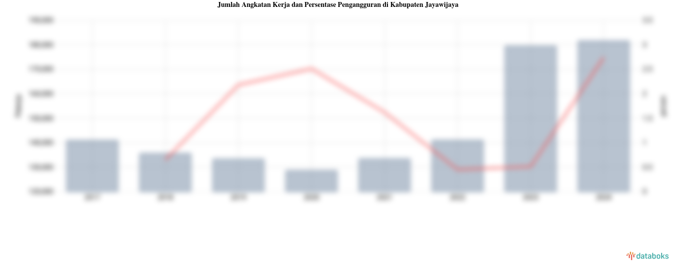 Jumlah Angkatan Kerja dan Persentase Pengangguran di Kabupaten Jayawijaya