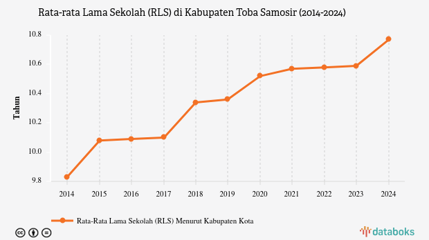 Rata-rata Lama Sekolah Penduduk Kabupaten Toba Samosir Capai 10,77 Tahun pada 2024