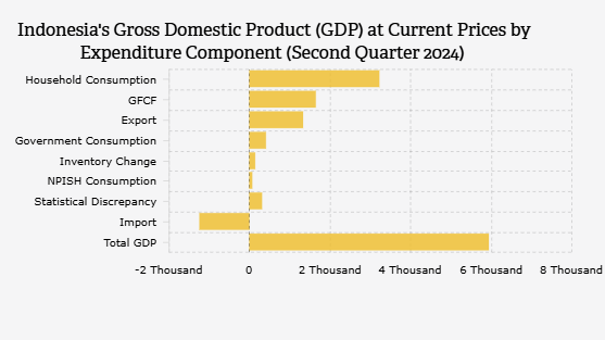 Konsumsi Rumah Tangga Sumbang 54% PDB Indonesia Kuartal II 2025