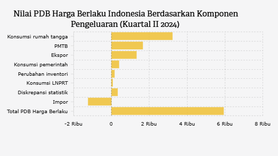Konsumsi Rumah Tangga Sumbang 54% PDB Indonesia Kuartal II 2025