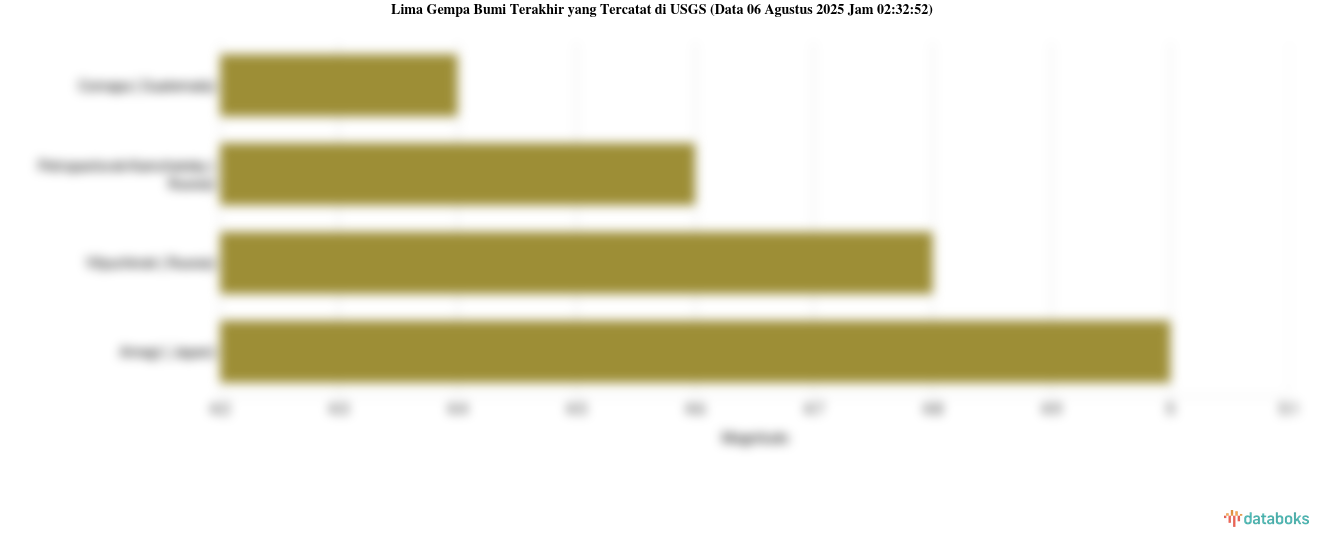 Gempa Bumi Berkekuatan 4.4 M Guncang Comapa, Guatemala