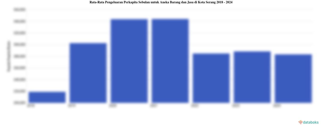 Pengeluaran Perkapita Sebulan untuk Aneka Barang dan Jasa Kota Serang | 2024