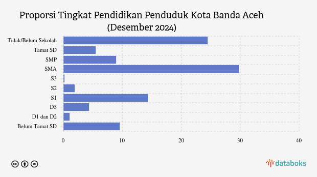 78,84 Ribu Penduduk Kota Banda Aceh Lulusan SMA pada Desember 2024