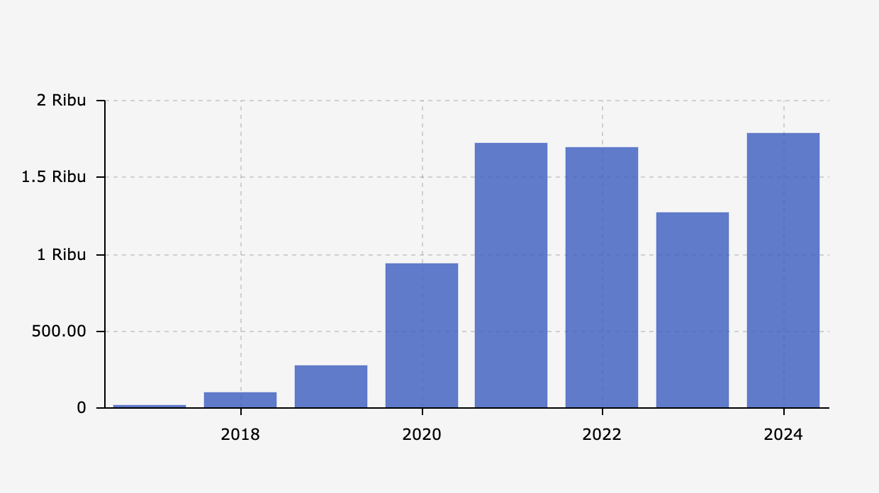 Jumlah Kasus Kekerasan Berbasis Gender Online/KBGO di Indonesia (2017-2024)