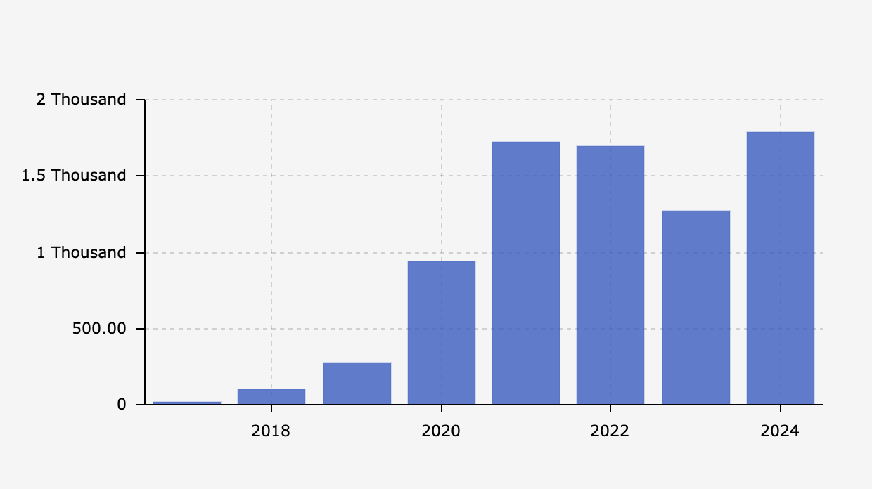 Number of Reported Cases of Online Gender-Based Violence (GBV) in Indonesia to the National Commission on Violence Against Women (2017-2024)