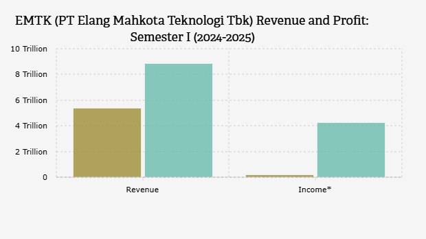 Pendapatan dan Laba* PT Elang Mahkota Teknologi Tbk/EMTK per Semester I (2024-2025)