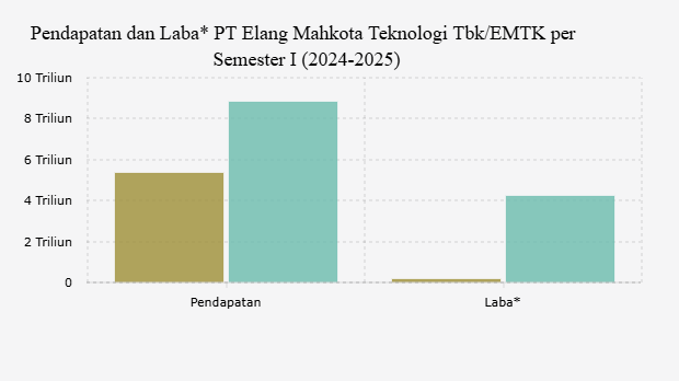 Pendapatan dan Laba* PT Elang Mahkota Teknologi Tbk/EMTK per Semester I (2024-2025)