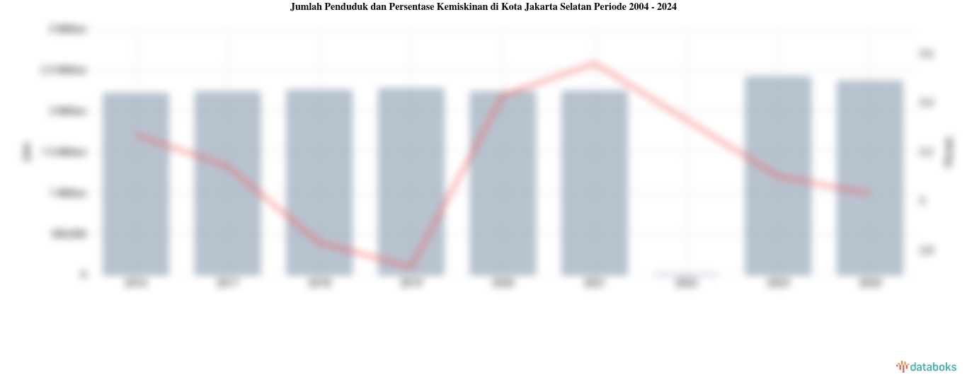 Jumlah Penduduk dan Persentase Kemiskinan di Kota Jakarta Selatan | 2004 - 2024