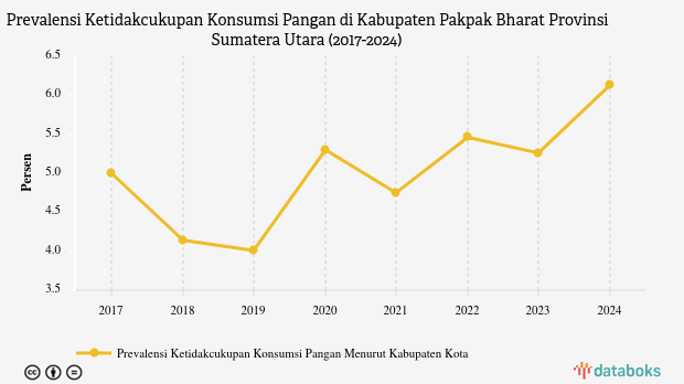 Prevalensi Ketidakcukupan Konsumsi Pangan di Pakpak Bharat Naik 2,12% dalam 5 Tahun Terakhir