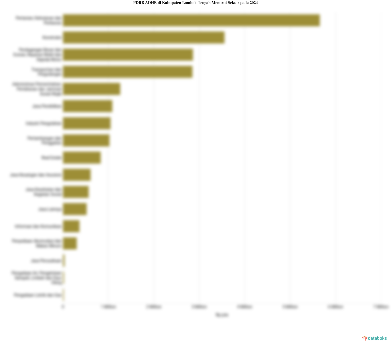 PDRB ADHB di Kabupaten Lombok Tengah Menurut Sektor pada 2024