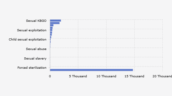 Jumlah Kasus Kekerasan Seksual di Indonesia Berdasarkan Bentuk (2024)