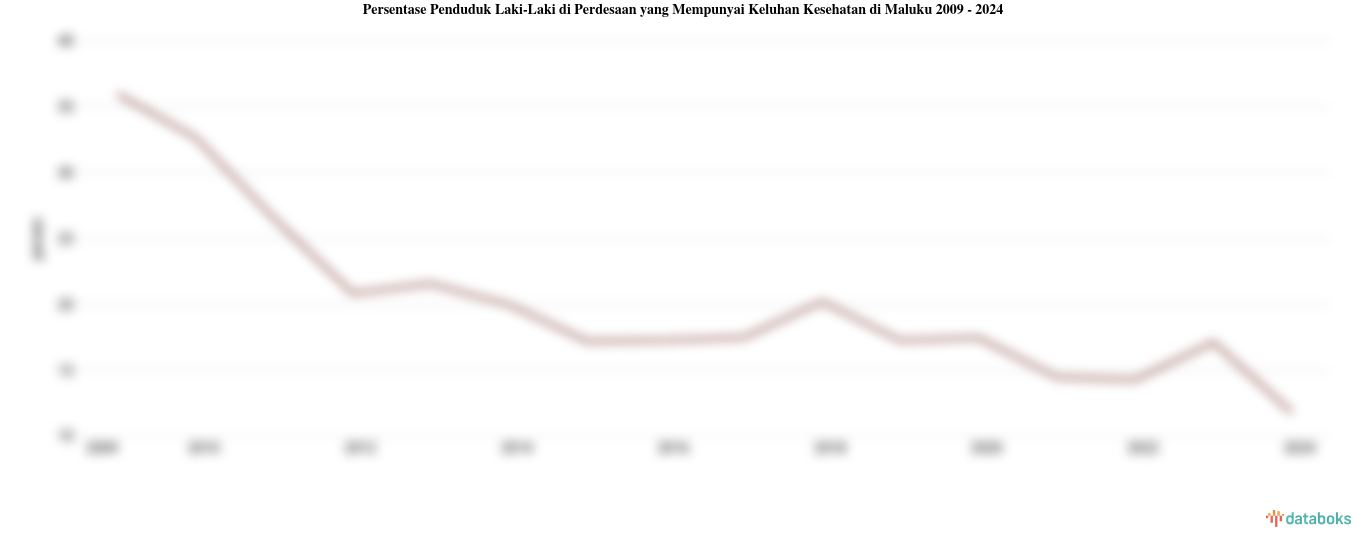 Persentase Penduduk Laki-Laki di Perdesaan yang Mempunyai Keluhan Kesehatan di Maluku | 2024