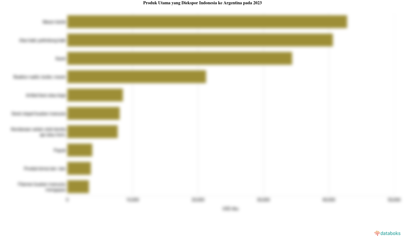 Indonesia Paling Banyak Ekspor Mesin ke Argentina pada 2023