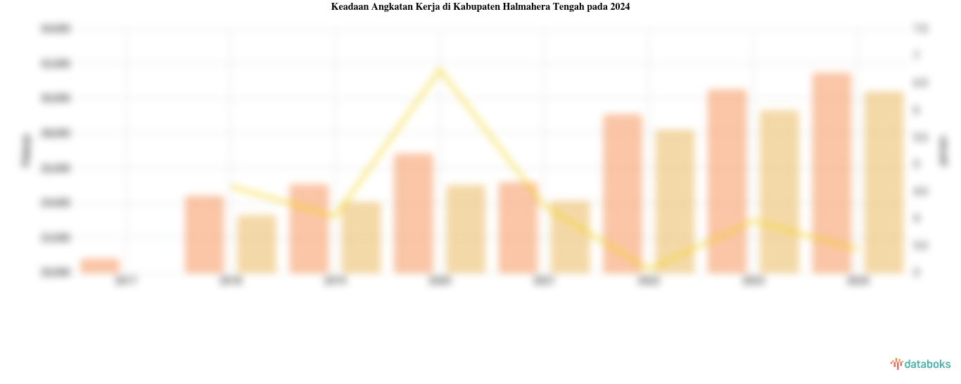 Keadaan Angkatan Kerja di Kabupaten Halmahera Tengah pada 2024