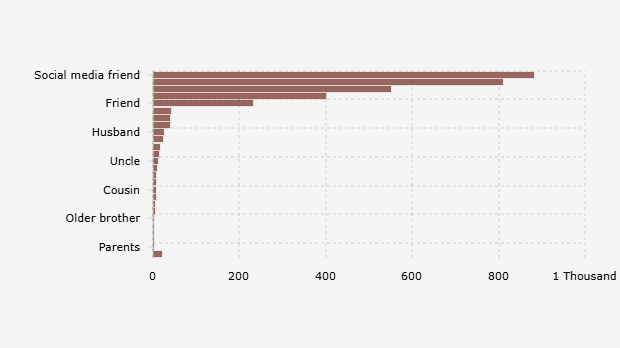 Jumlah Pelaku/Terlapor Kasus Kekerasan Seksual di Indonesia (2024)