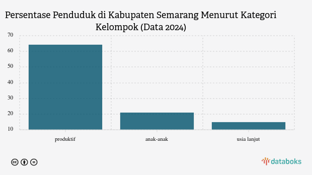 64,28% Penduduk Kabupaten Semarang pada 2024 Berusia 15-59 Tahun