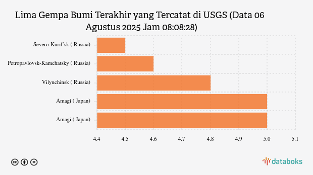 Gempa Terkini: Magnitudo 4.6 Terjadi Di Portvila, Vanuatu