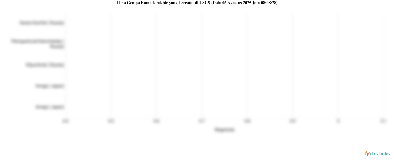 Gempa Bumi Berkekuatan 4.6 M Guncang Portvila, Vanuatu