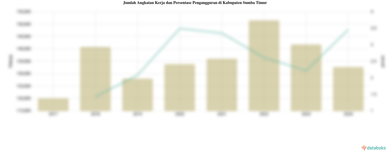 Jumlah Angkatan Kerja dan Persentase Pengangguran di Kabupaten Sumba Timur