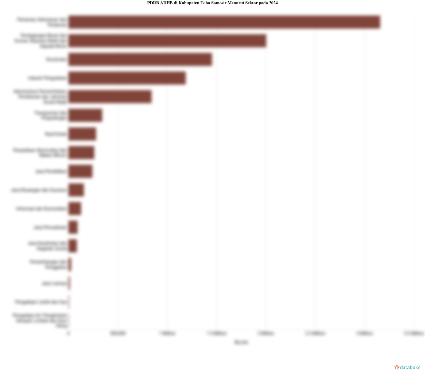 PDRB ADHB di Kabupaten Toba Samosir Menurut Sektor pada 2024