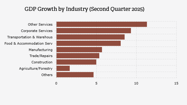 Pertumbuhan PDB Menurut Lapangan Usaha (Kuartal II 2025)