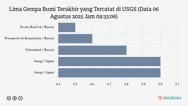 Gempa Bumi Berkekuatan 4.8 M Guncang Lospalos, Timor Leste