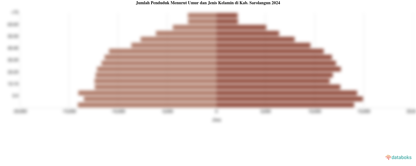 Jumlah Penduduk Menurut Umur dan Jenis Kelamin di Kab. Sarolangun 2024