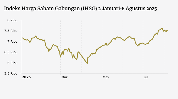 Indeks Harga Saham Gabungan (IHSG) 2 Januari-6 Agustus 2025