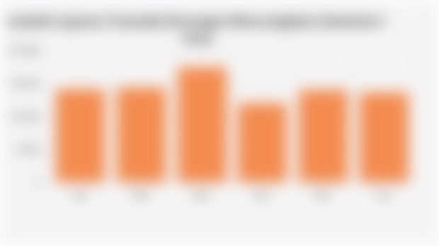 Jumlah Laporan Transaksi Keuangan Mencurigakan (Semester I 2025)