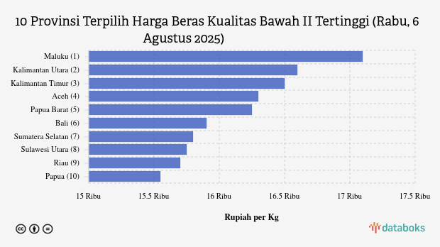 Harga Beras Kualitas Bawah II di Maluku Termahal Nasional (Rabu, 6 Agustus 2025)