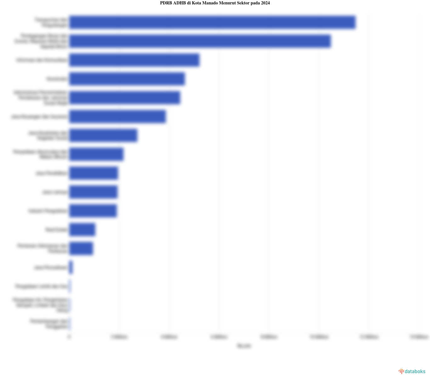 Sektor Utama Penggerak Perekonomian di Kota Manado pada 2024