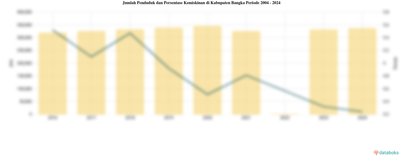 Jumlah Penduduk dan Persentase Kemiskinan di Kabupaten Bangka | 2004 - 2024