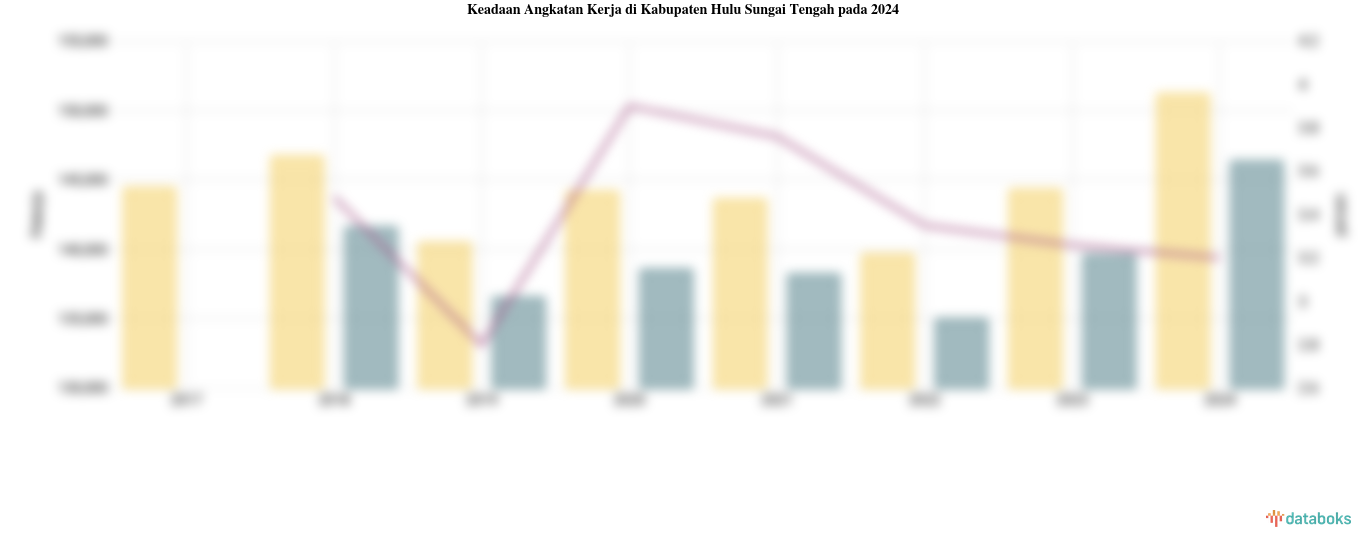 Keadaan Angkatan Kerja di Kabupaten Hulu Sungai Tengah pada 2024