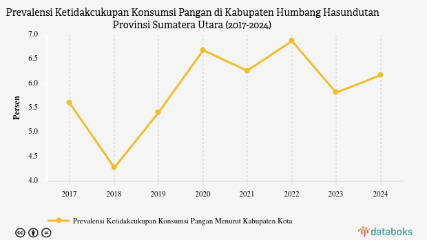 Angka Ketidakcukupan Konsumsi Pangan Penduduk Humbang Hasundutan Naik 6,18% pada 2024
