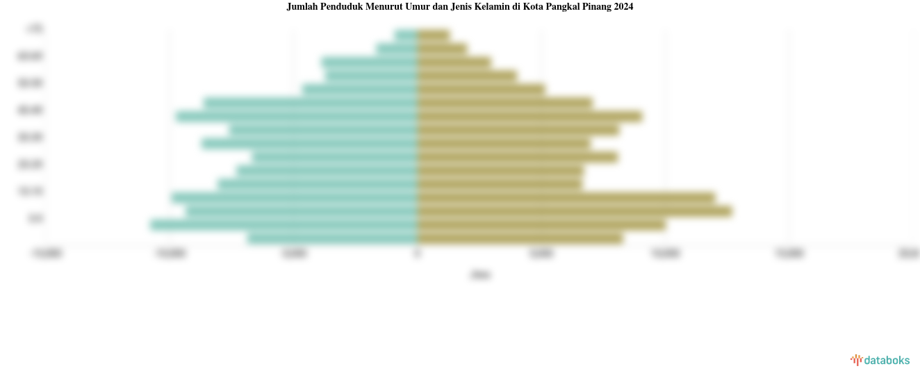 Jumlah Penduduk Menurut Umur dan Jenis Kelamin di Kota Pangkal Pinang 2024