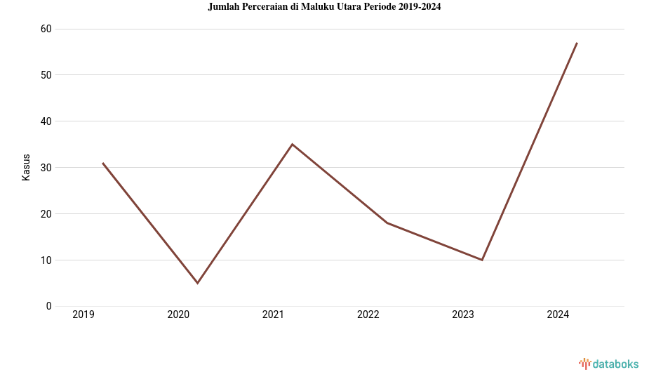 Update 2024: Jumlah Perceraian Maluku Utara 57 Kasus