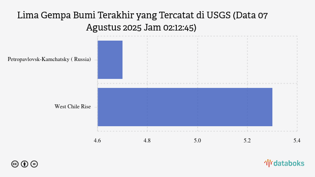 Gempa Berkekuatan Sedang Guncang West Chile Rise Dengan Magnitudo 5.3