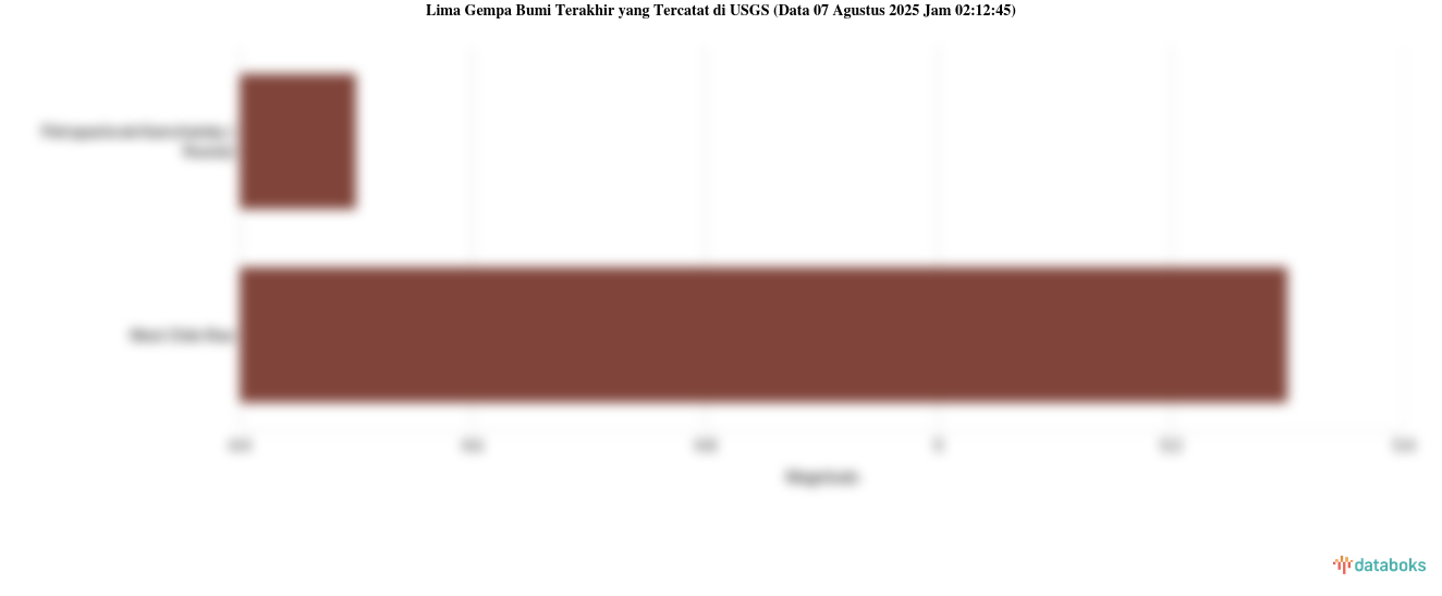 Gempa Terkini: Magnitudo 5.3 Terjadi Di West Chile Rise