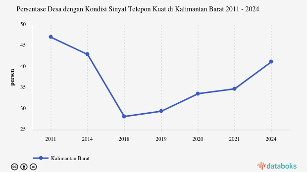 Persentase Desa dengan Kondisi Sinyal Telepon Kuat di Kalimantan Barat | 2024