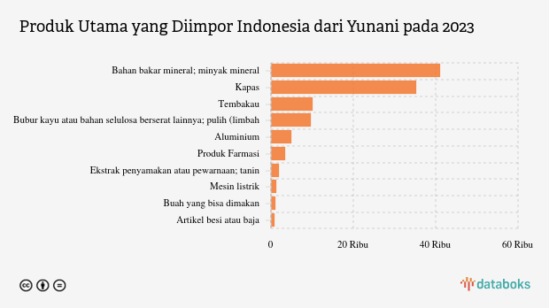 Inilah Produk yang Banyak Diimpor Indonesia dari Yunani pada 2023