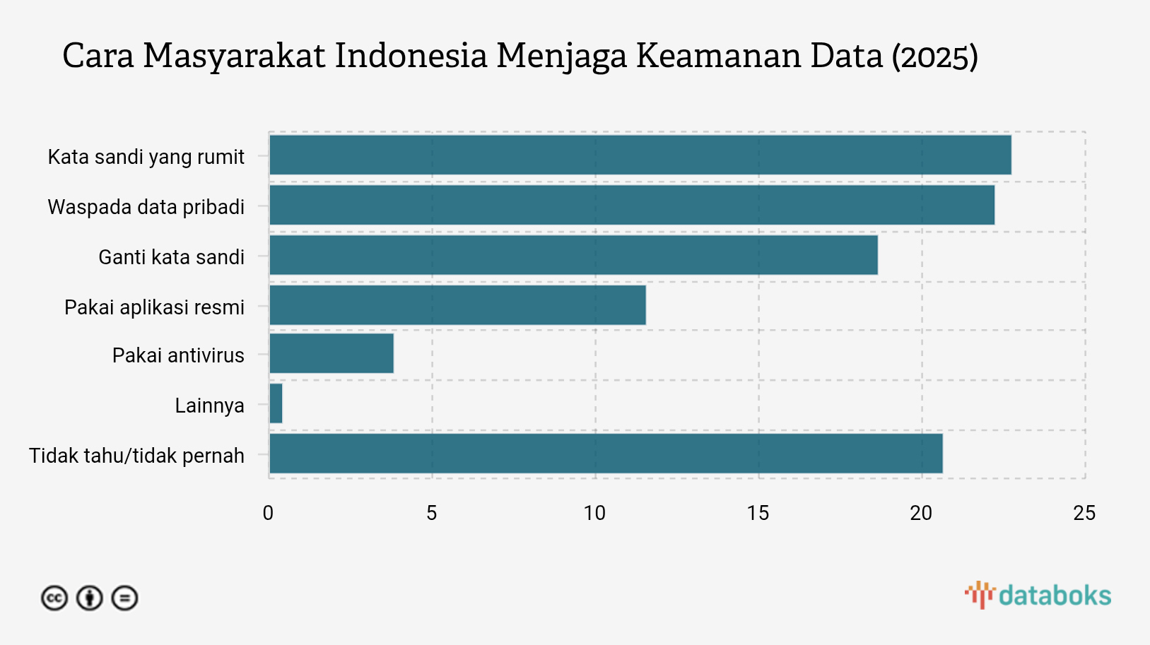 Cara Masyarakat Indonesia Menjaga Keamanan Data (2025) 
