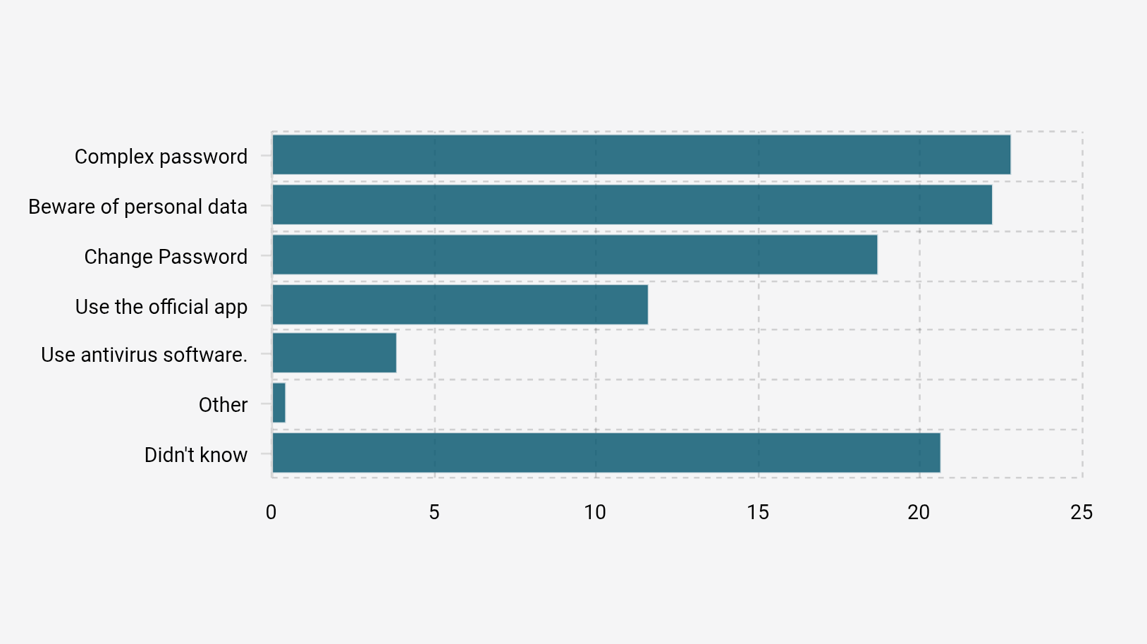 How Indonesians Protect Data Security (2025)