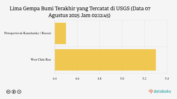 Gempa Bumi Berkekuatan 5.3 M Guncang West Chile Rise