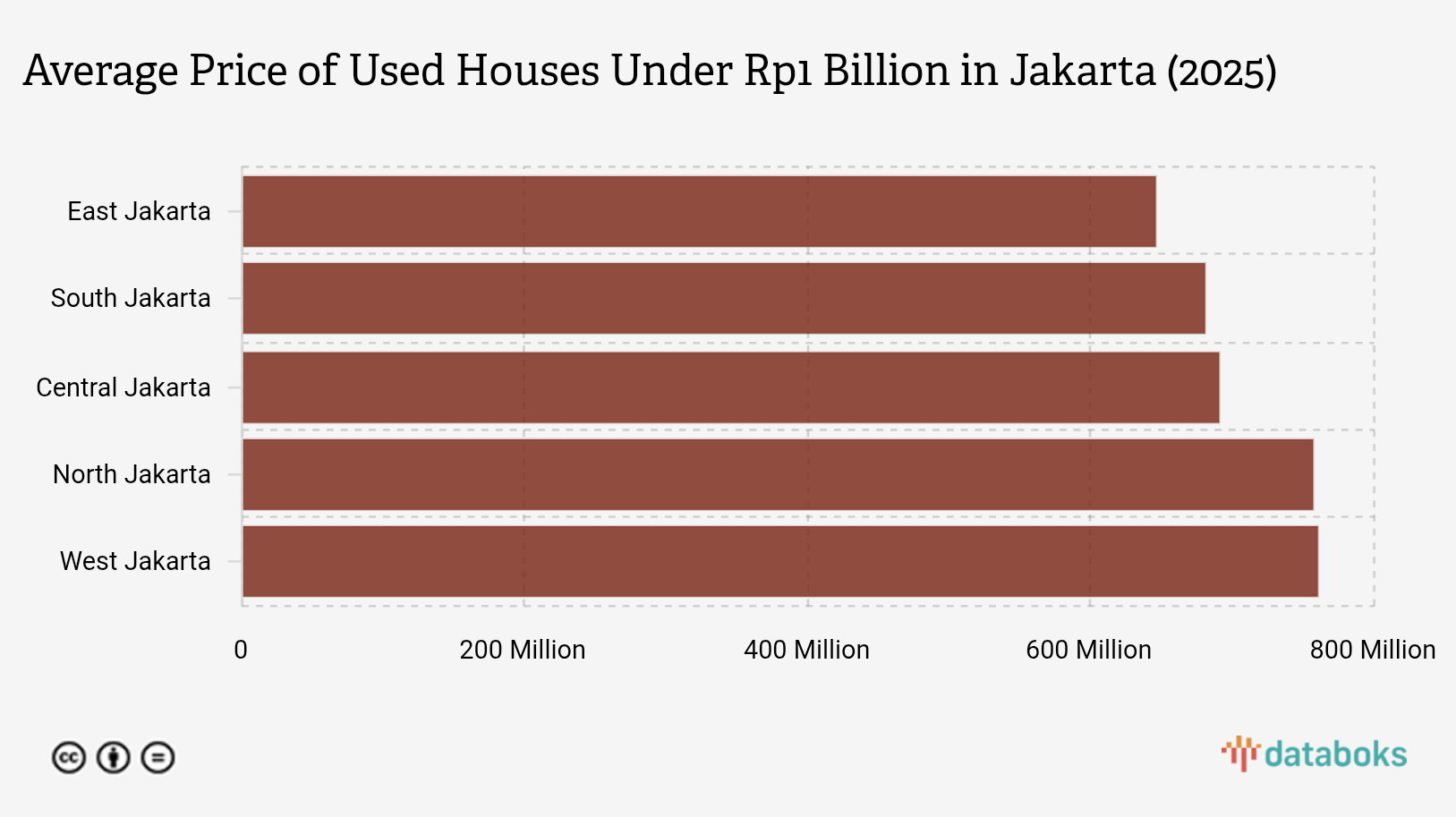 Average Price of Used Houses Under Rp1 Billion in Jakarta (2025)