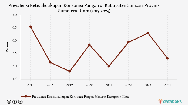 Prevalensi Ketidakcukupan Konsumsi Pangan di Samosir Turun 1,0% Setahun Terakhir
