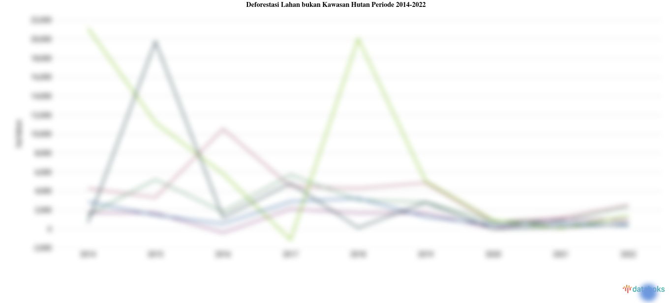 Statistik Deforestasi Lahan bukan Kawasan Hutan Periode 2014-2022